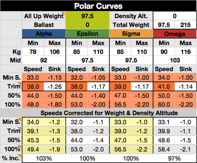Таблица А - кривые поляр